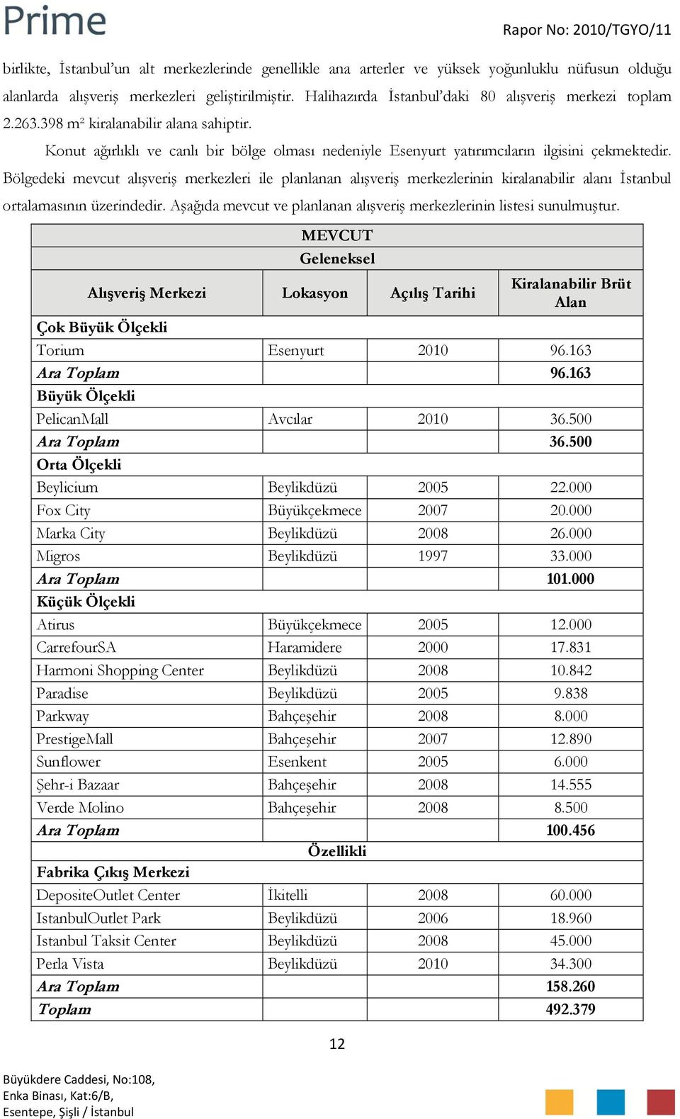 Bölgedeki mevcut alışveriş merkezleri ile planlanan alışveriş merkezlerinin kiralanabilir alanı İstanbul ortalamasının üzerindedir.