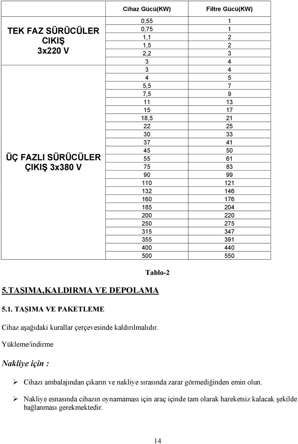 TAŞIMA,KALDIRMA VE DEPOLAMA 5.1. TAŞIMA VE PAKETLEME Cihaz aşağıdaki kurallar çerçevesinde kaldırılmalıdır.