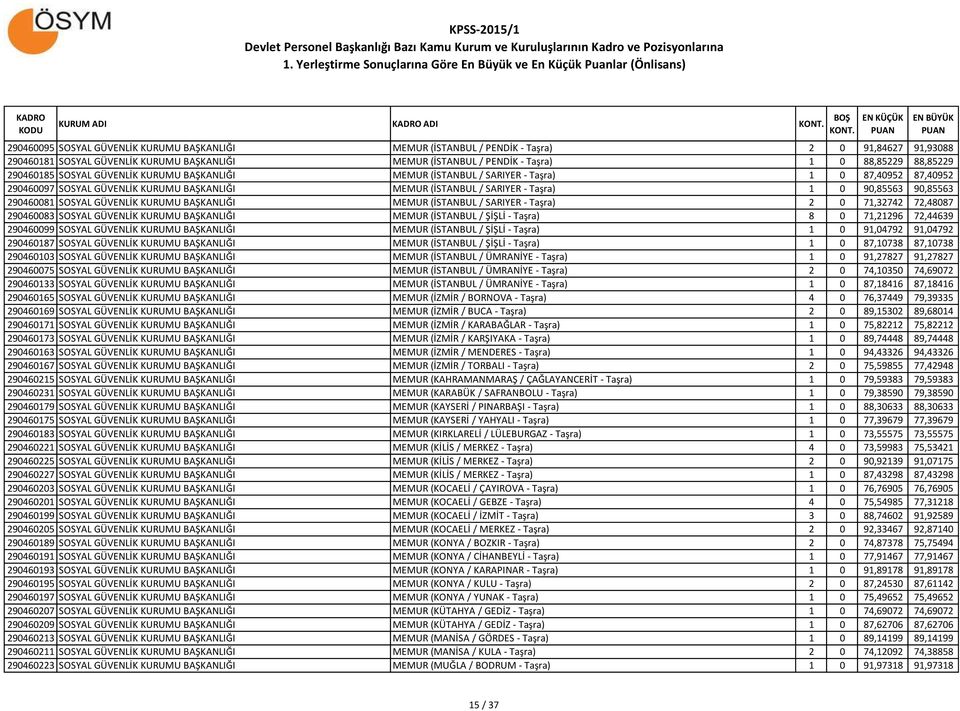 0 90,85563 90,85563 290460081 SOSYAL GÜVENLİK KURUMU BAŞKANLIĞI MEMUR (İSTANBUL / SARIYER - Taşra) 2 0 71,32742 72,48087 290460083 SOSYAL GÜVENLİK KURUMU BAŞKANLIĞI MEMUR (İSTANBUL / ŞİŞLİ - Taşra) 8