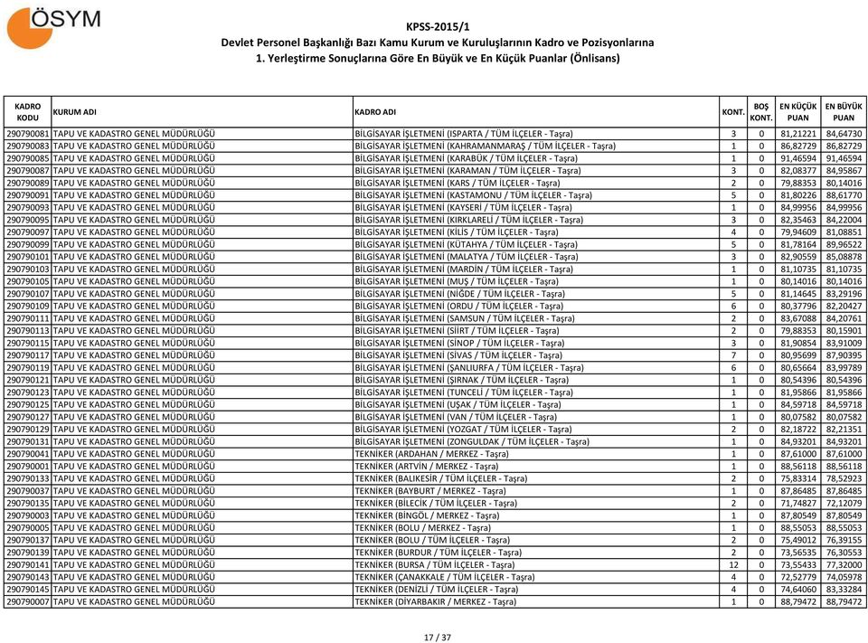 KADASTRO GENEL MÜDÜRLÜĞÜ BİLGİSAYAR İŞLETMENİ (KARAMAN / TÜM İLÇELER - Taşra) 3 0 82,08377 84,95867 290790089 TAPU VE KADASTRO GENEL MÜDÜRLÜĞÜ BİLGİSAYAR İŞLETMENİ (KARS / TÜM İLÇELER - Taşra) 2 0