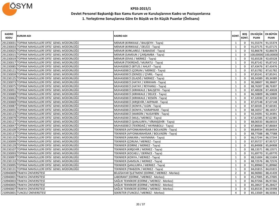 (SAMSUN / ÇARŞAMBA - Taşra) 1 0 100,00000 100,00000 291230019 TOPRAK MAHSULLERİ OFİSİ GENEL MÜDÜRLÜĞÜ MEMUR (SİVAS / MERKEZ - Taşra) 1 0 92,65528 92,65528 291230017 TOPRAK MAHSULLERİ OFİSİ GENEL