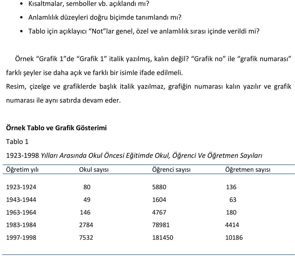 Resim, çizelge ve grafiklerde başlık italik yazılmaz, grafiğin numarası kalın yazılır ve grafik numarası ile aynı satırda devam eder.