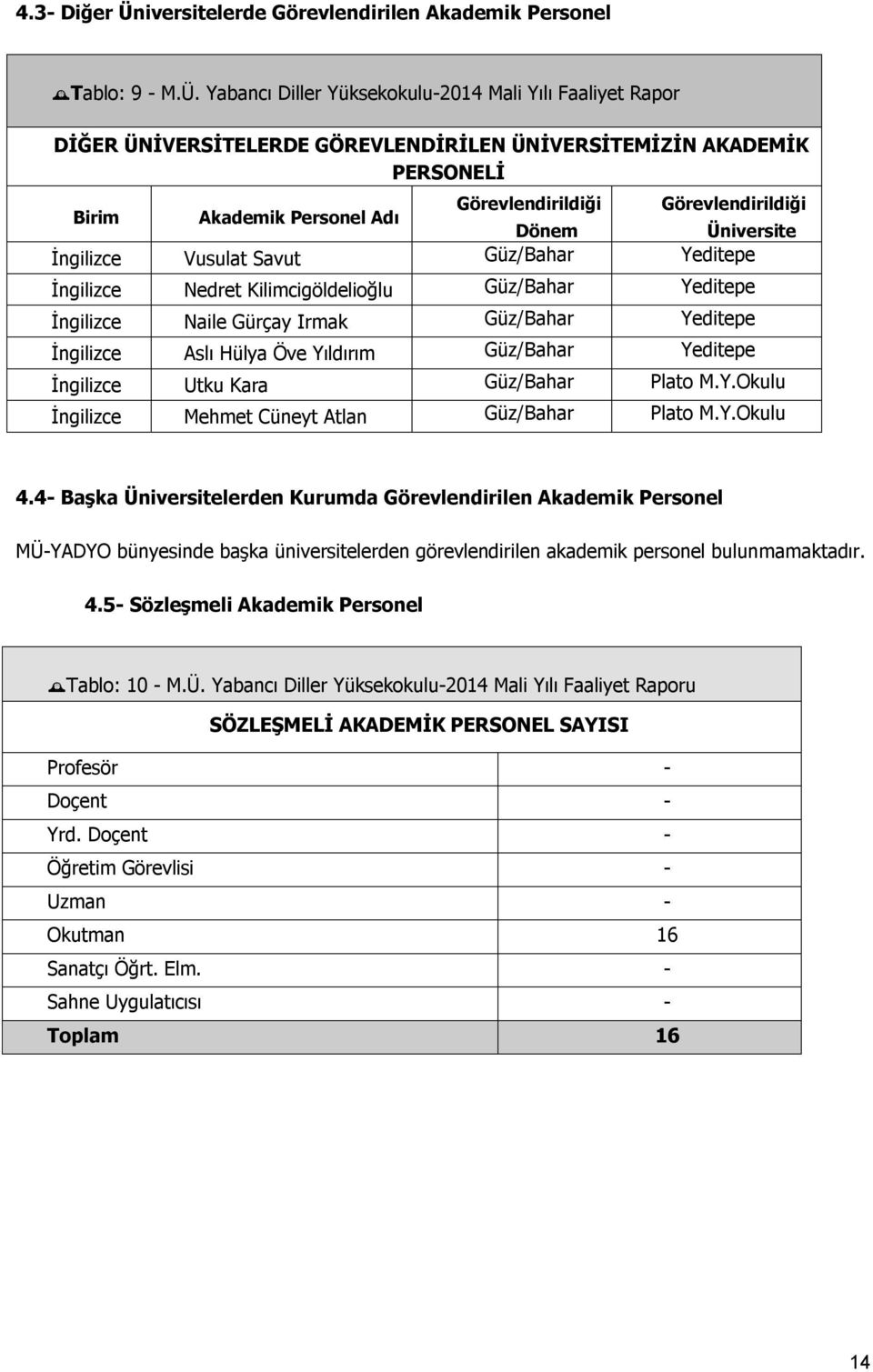 Yabancı Diller Yüksekokulu-2014 Mali Yılı Faaliyet Rapor DİĞER ÜNİVERSİTELERDE GÖREVLENDİRİLEN ÜNİVERSİTEMİZİN AKADEMİK PERSONELİ Görevlendirildiği Görevlendirildiği Birim Akademik Personel Adı Dönem