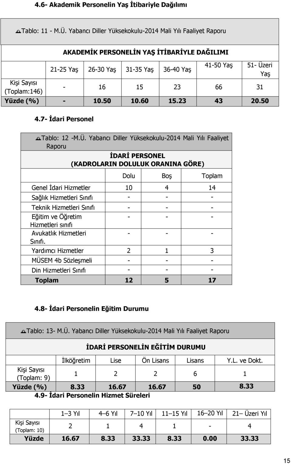 23 66 31 Yüzde (%) - 10.50 10.60 15.23 43 20.50 4.7- İdari Personel Tablo: 12 -M.Ü.