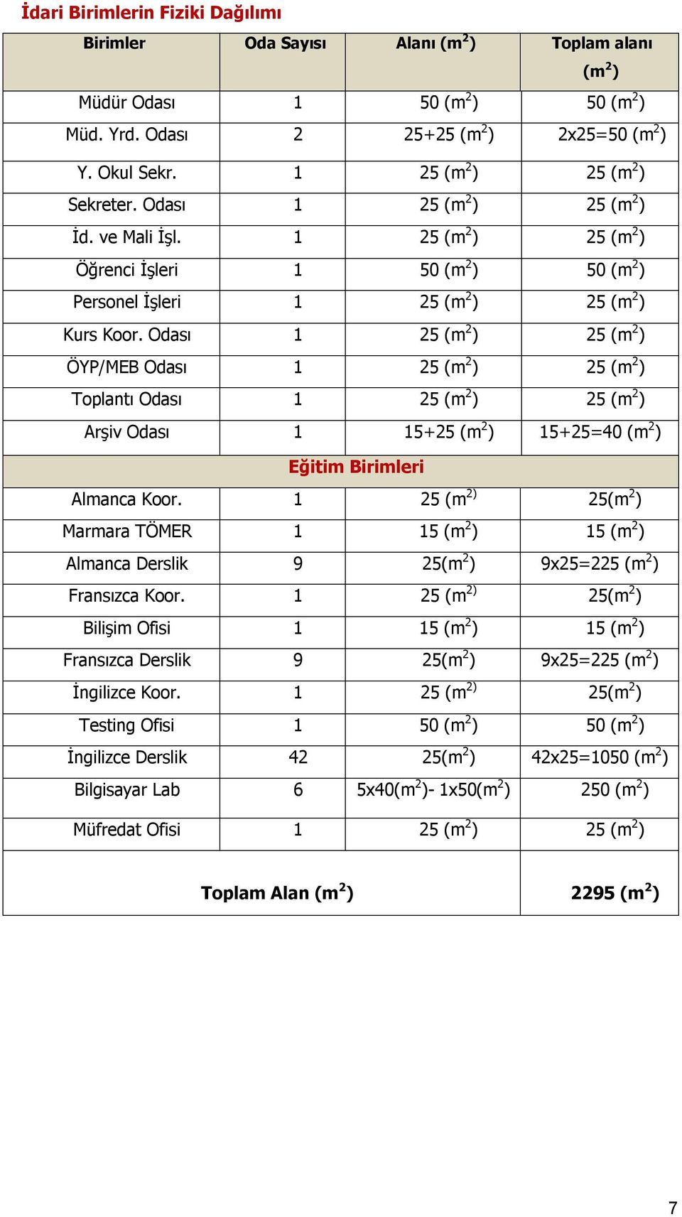 Odası 1 25 (m 2 ) 25 (m 2 ) ÖYP/MEB Odası 1 25 (m 2 ) 25 (m 2 ) Toplantı Odası 1 25 (m 2 ) 25 (m 2 ) Arşiv Odası 1 15+25 (m 2 ) 15+25=40 (m 2 ) Eğitim Birimleri Almanca Koor.