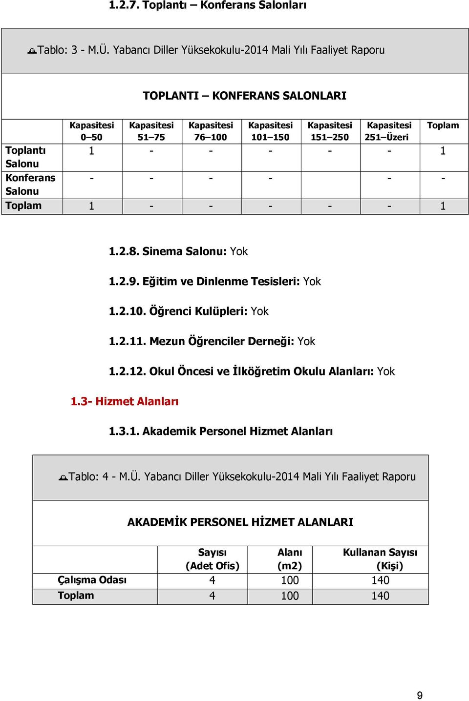 Toplantı 1 - - - - - 1 Salonu Konferans - - - - - - Salonu Toplam 1 - - - - - 1 Toplam 1.2.8. Sinema Salonu: Yok 1.2.9. Eğitim ve Dinlenme Tesisleri: Yok 1.2.10. Öğrenci Kulüpleri: Yok 1.2.11.