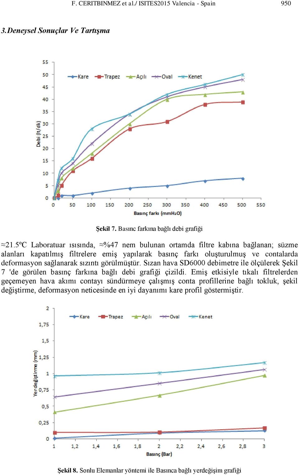 sağlanarak sızıntı görülmüştür. Sızan hava SD6000 debimetre ile ölçülerek Şekil 7 'de görülen basınç farkına bağlı debi grafiği çizildi.