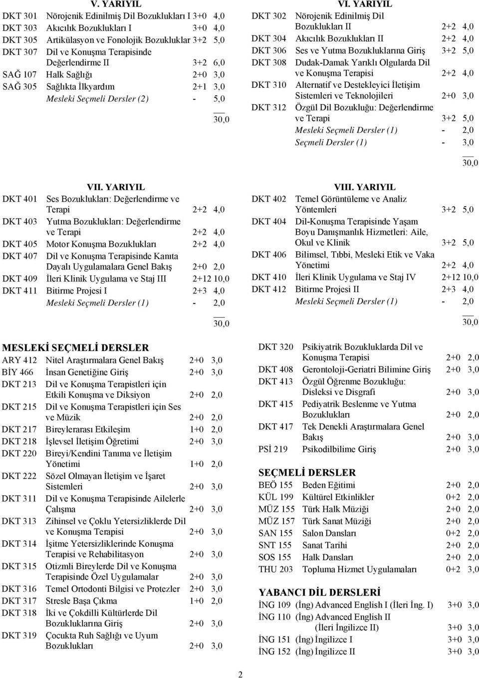 YARIYIL DKT 302 Nörojenik Edinilmiş Dil Bozuklukları II 2+2 4,0 DKT 304 Akıcılık Bozuklukları II 2+2 4,0 DKT 306 Ses ve Yutma Bozukluklarına Giriş 3+2 5,0 DKT 308 Dudak-Damak Yarıklı Olgularda Dil ve