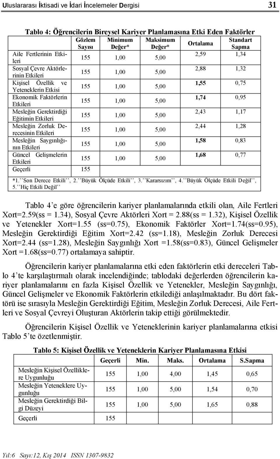 155 1,00 5,00 Etkileri Mesleğin Gerektirdiği 2,43 1,17 155 1,00 5,00 Eğitimin Etkileri Mesleğin Zorluk Derecesinin Etkileri 2,44 1,28 155 1,00 5,00 Mesleğin Saygınlığının Etkileri 1,58 0,83 155 1,00