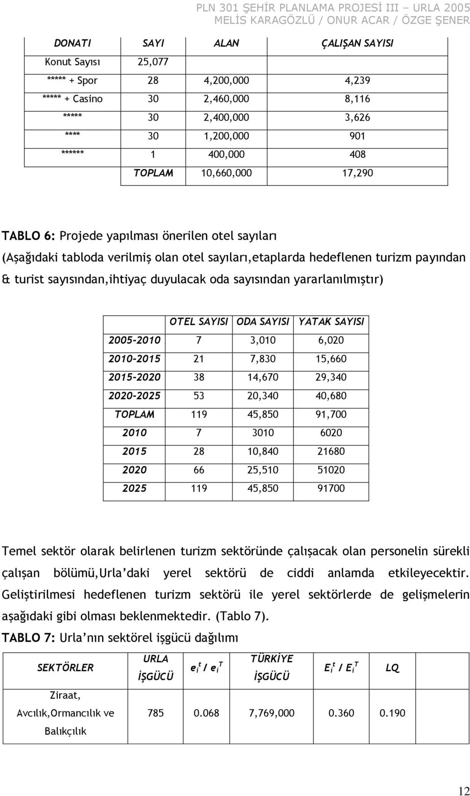 yararlanılmıştır) OEL SAISI ODA SAISI AAK SAISI 2005-2010 7 3,010 6,020 2010-2015 21 7,830 15,660 2015-2020 38 14,670 29,340 2020-2025 53 20,340 40,680 OPLAM 119 45,850 91,700 2010 7 3010 6020 2015