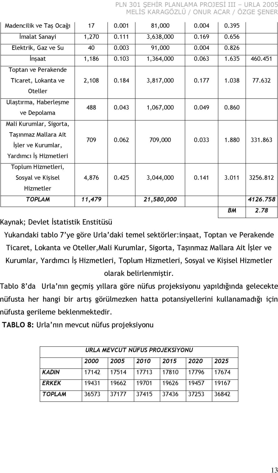 Kişisel Hizmetler 2,108 0.184 3,817,000 0.177 1.038 77.632 488 0.043 1,067,000 0.049 0.860 709 0.062 709,000 0.033 1.880 331.863 4,876 0.425 3,044,000 0.141 3.011 3256.