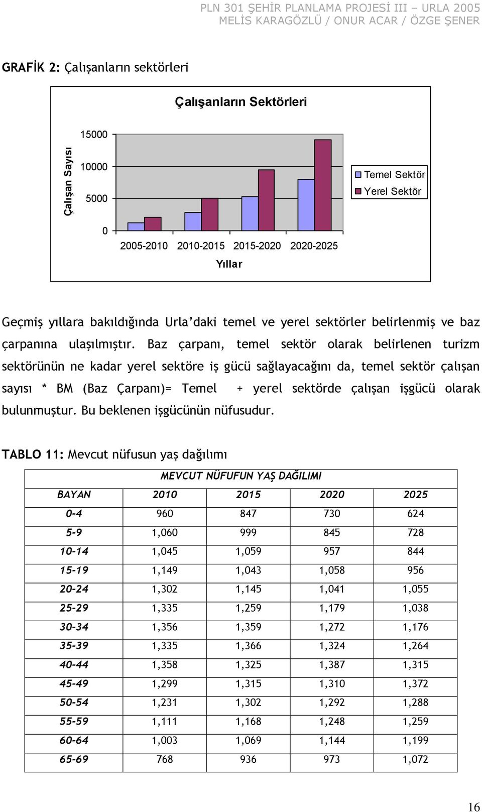 Baz çarpanı, temel sektör olarak belirlenen turizm sektörünün ne kadar yerel sektöre iş gücü sağlayacağını da, temel sektör çalışan sayısı * BM (Baz Çarpanı)= emel + yerel sektörde çalışan işgücü