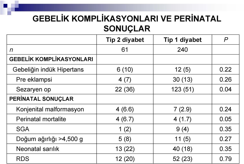 04 PERİNATAL SONUÇLAR Konjenital malformasyon 4 (6.6) 7 (2.9) 0.24 Perinatal mortalite 4 (6.7) 4 (1.7) 0.