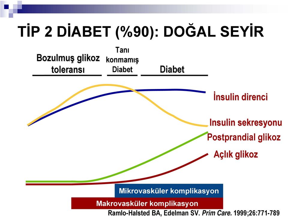 Postprandial glikoz Açlık k glikoz Mikrovasküler komplikasyon