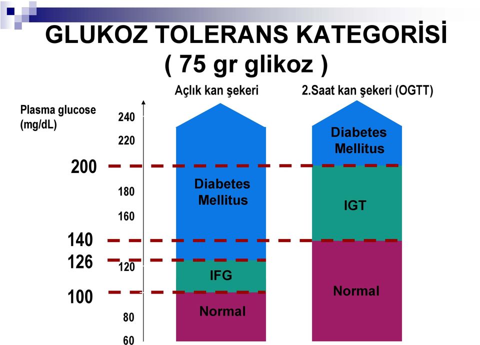 glikoz ) Açlık kan şekeri Diabetes Mellitus IFG