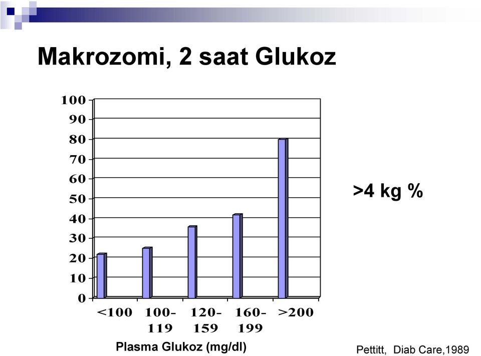 100-119 120-159 160-199 >200 Plasma