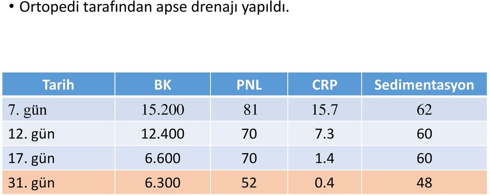 200 81 15.7 62 12. gün 12.400 70 7.3 60 17.