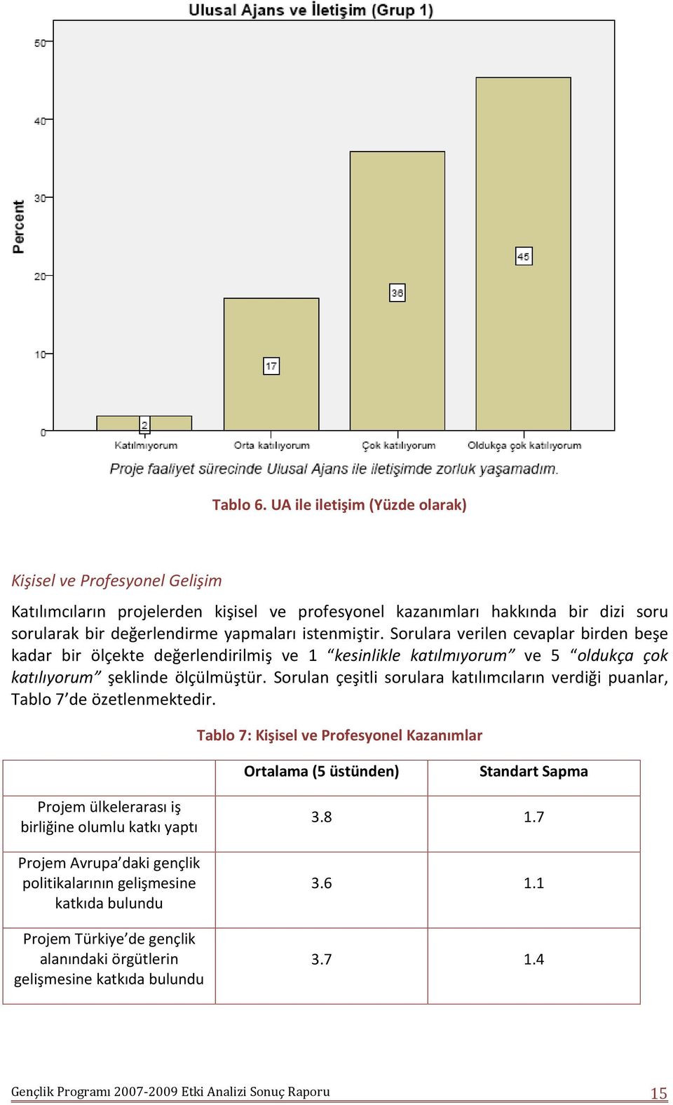 Sorulara verilen cevaplar birden beşe kadar bir ölçekte değerlendirilmiş ve 1 kesinlikle katılmıyorum ve 5 oldukça çok katılıyorum şeklinde ölçülmüştür.