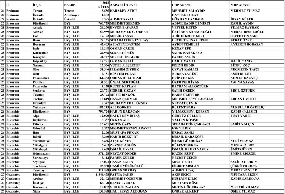 270 ENVER BAŞARAN VEYSEL KETEN YILMAZ BAYRAK 25 Erzurum Aziziye BYŞ İLÇE 50.989 MUHAMMED C. ORHAN ÜSTÜNER KARACAOĞLU MURAT RESULOĞLU 25 Erzurum Çat BYŞ İLÇE 19.