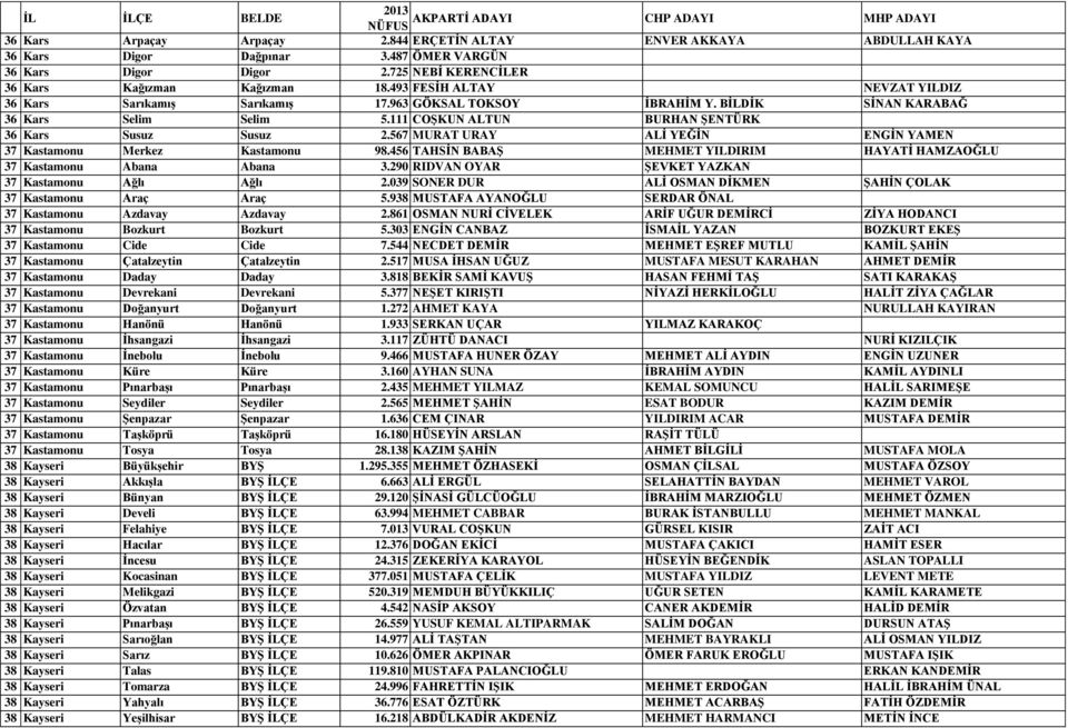 567 MURAT URAY ALİ YEĞİN ENGİN YAMEN 37 Kastamonu Merkez Kastamonu 98.456 TAHSİN BABAŞ MEHMET YILDIRIM HAYATİ HAMZAOĞLU 37 Kastamonu Abana Abana 3.