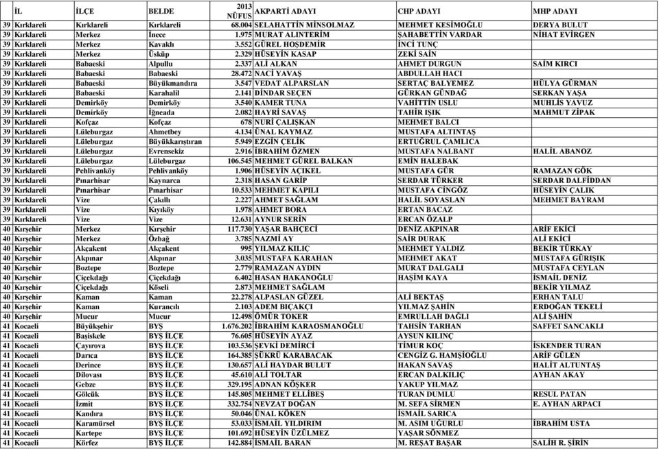 329 HÜSEYİN KASAP ZEKİ SAİN 39 Kırklareli Babaeski Alpullu 2.337 ALİ ALKAN AHMET DURGUN SAİM KIRCI 39 Kırklareli Babaeski Babaeski 28.