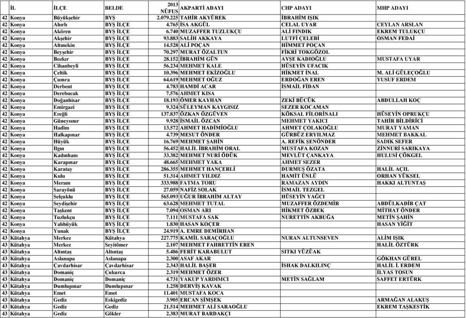 528 ALİ POÇAN HİMMET POÇAN 42 Konya Beyşehir BYŞ İLÇE 70.297 MURAT ÖZALTUN FİKRİ TOKGÖZOL 42 Konya Bozkır BYŞ İLÇE 28.152 İBRAHİM GÜN AYŞE KADIOĞLU MUSTAFA UYAR 42 Konya Cihanbeyli BYŞ İLÇE 56.