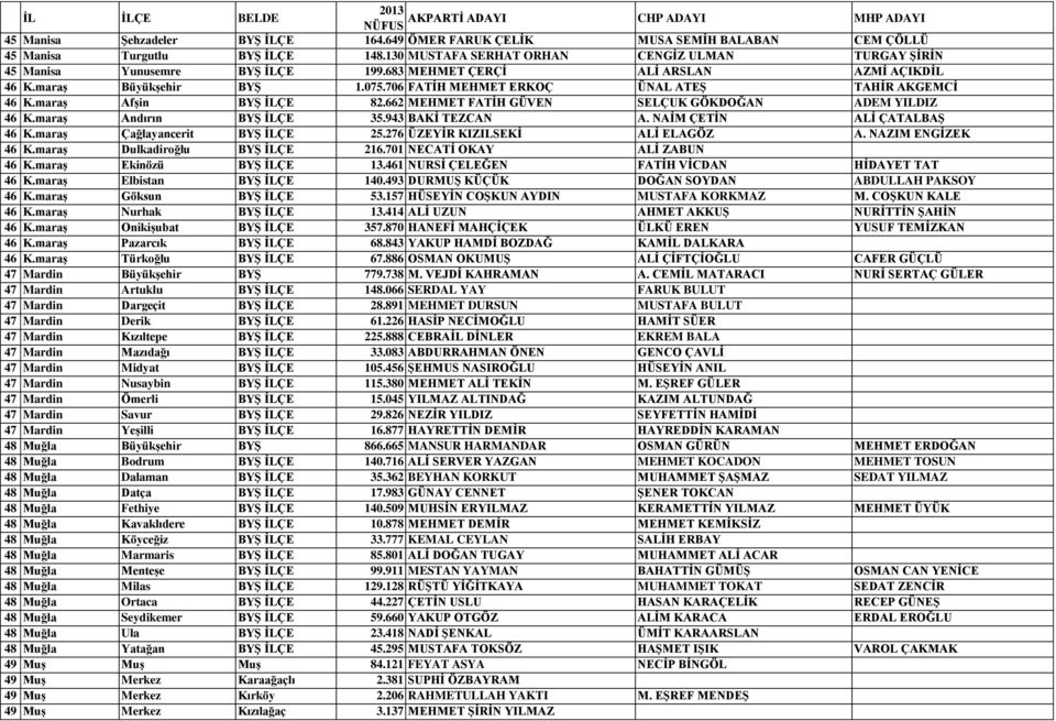 662 MEHMET FATİH GÜVEN SELÇUK GÖKDOĞAN ADEM YILDIZ 46 K.maraş Andırın BYŞ İLÇE 35.943 BAKİ TEZCAN A. NAİM ÇETİN ALİ ÇATALBAŞ 46 K.maraş Çağlayancerit BYŞ İLÇE 25.276 ÜZEYİR KIZILSEKİ ALİ ELAGÖZ A.