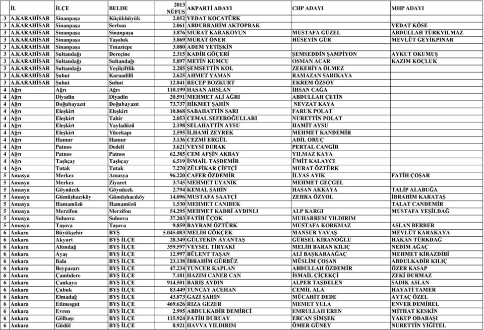 KARAHİSAR Sultandağı Dereçine 2.315 KADİR GÖÇERİ ŞEMSEDDİN ŞAMPİYON AYKUT OKUMUŞ 3 A.KARAHİSAR Sultandağı Sultandağı 5.897 METİN KUMCU OSMAN ACAR KAZIM KOÇLUK 3 A.KARAHİSAR Sultandağı Yeşilçiftlik 2.