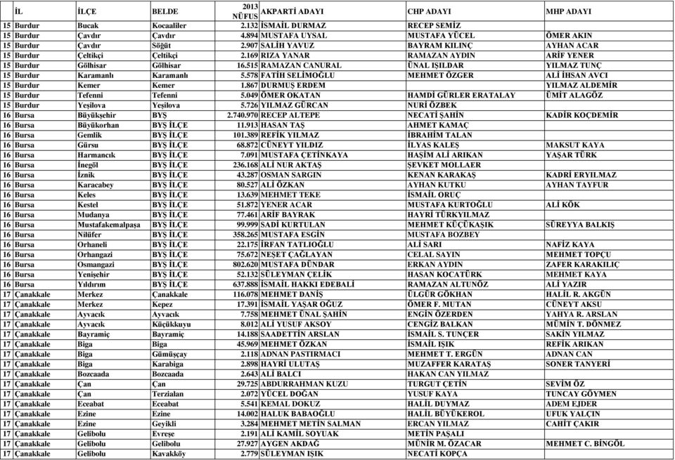 515 RAMAZAN CANURAL ÜNAL IŞILDAR YILMAZ TUNÇ 15 Burdur Karamanlı Karamanlı 5.578 FATİH SELİMOĞLU MEHMET ÖZGER ALİ İHSAN AVCI 15 Burdur Kemer Kemer 1.