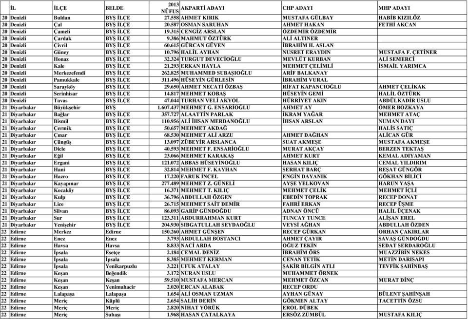 796 HALİL AYHAN NUSRET ERAYDIN MUSTAFA F. ÇETİNER 20 Denizli Honaz BYŞ İLÇE 32.324 TURGUT DEVECİOĞLU MEVLÜT KURBAN ALİ SEMERCİ 20 Denizli Kale BYŞ İLÇE 21.