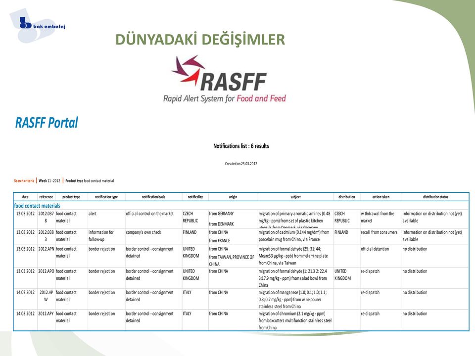 status food contact materials 12.03.2012 2012.037 food contact 8 material 13.03.2012 2012.038 3 13.03.2012 2012.APO food contact material 14.03.2012 2012.AP W food contact material 13.03.2012 2012.APN food contact material food contact material 14.