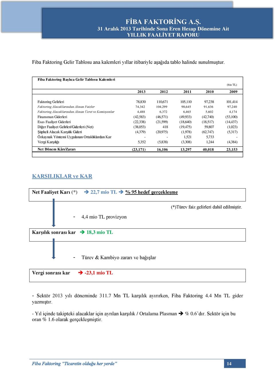 98,645 91,636 97,240 Faktoring Alacaklarından Alınan Ücret ve Komisyonlar 4,488 6,372 6,465 5,602 4,174 Finansman Giderleri (42,583) (46,571) (49,933) (42,740) (53,100) Esas Faaliyet Giderleri