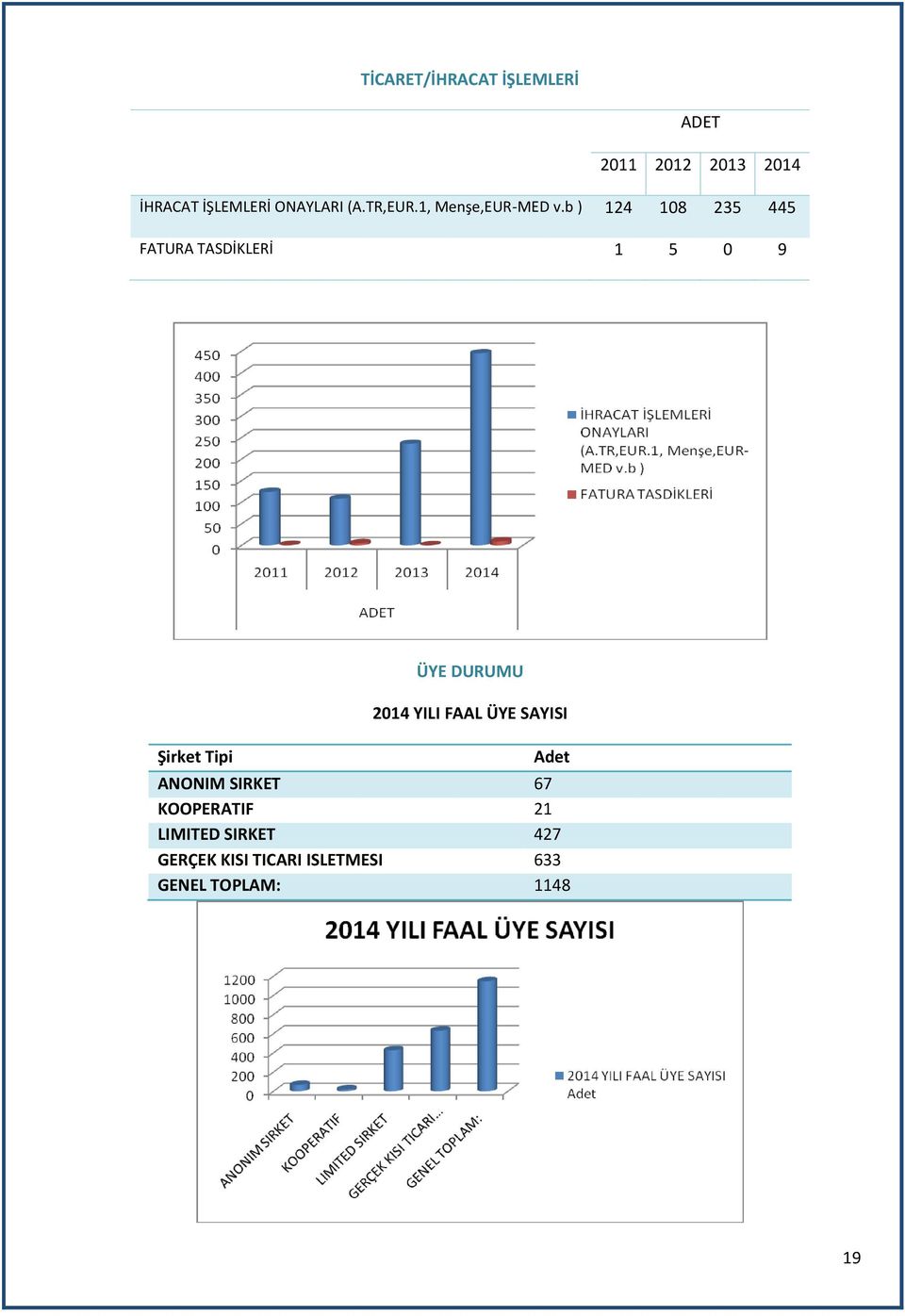 b ) 124 108 235 445 FATURA TASDİKLERİ 1 5 0 9 Şirket Tipi ÜYE DURUMU 2014