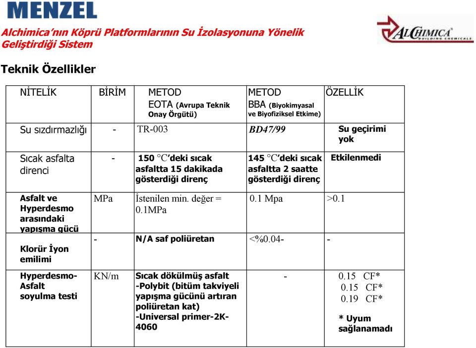 2 saatte gösterdiği direnç Etkilenmedi Asfalt ve Hyperdesmo arasındaki yapışma gücü Klorür Đyon emilimi Hyperdesmo- Asfalt soyulma testi MPa Đstenilen min. değer = 0.1MPa 0.1 Mpa >0.