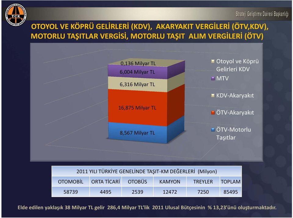 Akaryakıt ÖTV Motorlu Taşıtlar 2011 YILI TÜRKİYE GENELİNDE TAŞIT KM DEĞERLERİ (Milyon) OTOMOBİL ORTA TİCARİ OTOBÜS KAMYON TREYLER