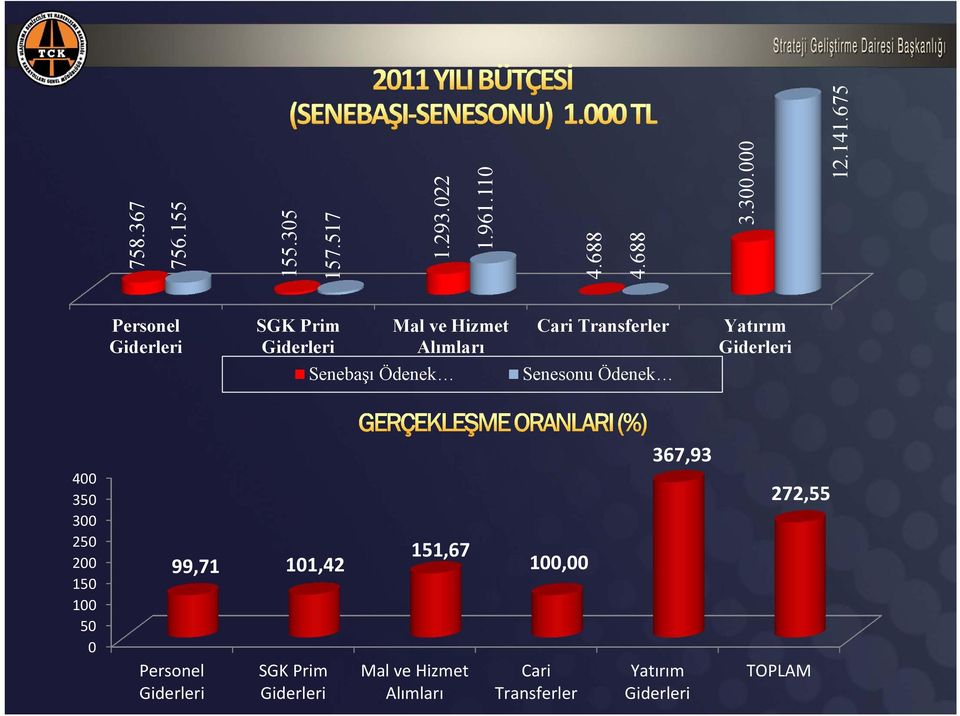 Giderleri Senebaşı Ödenek Senesonu Ödenek 367,93 400 350 300 250 200 150 100 50 0 99,71 101,42