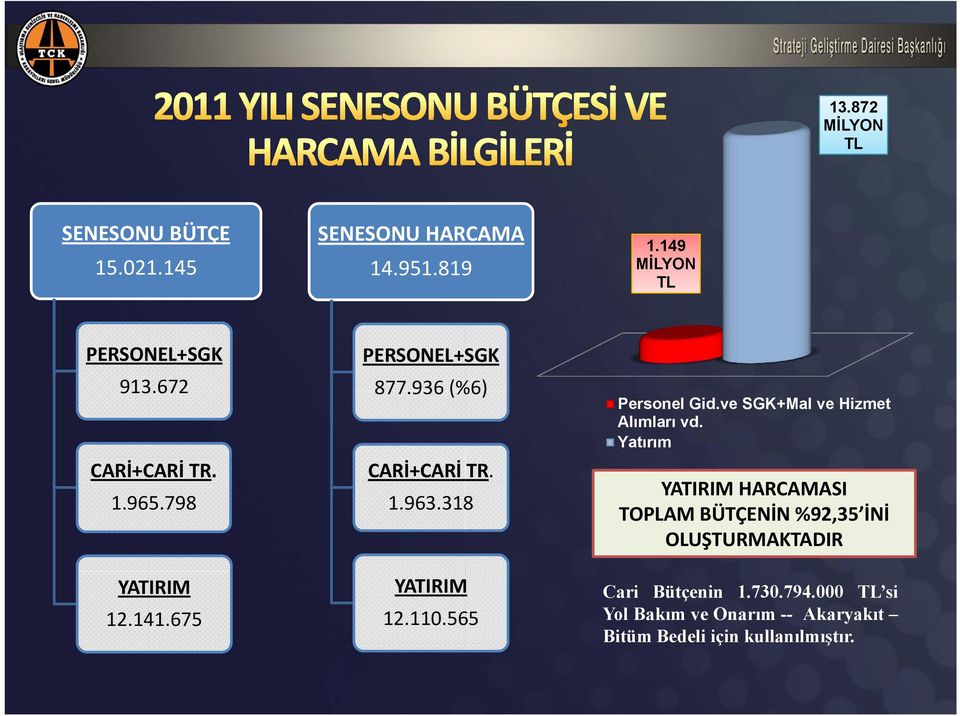 110.565 Personel Gid.ve SGK+Mal ve Hizmet Alımları vd.