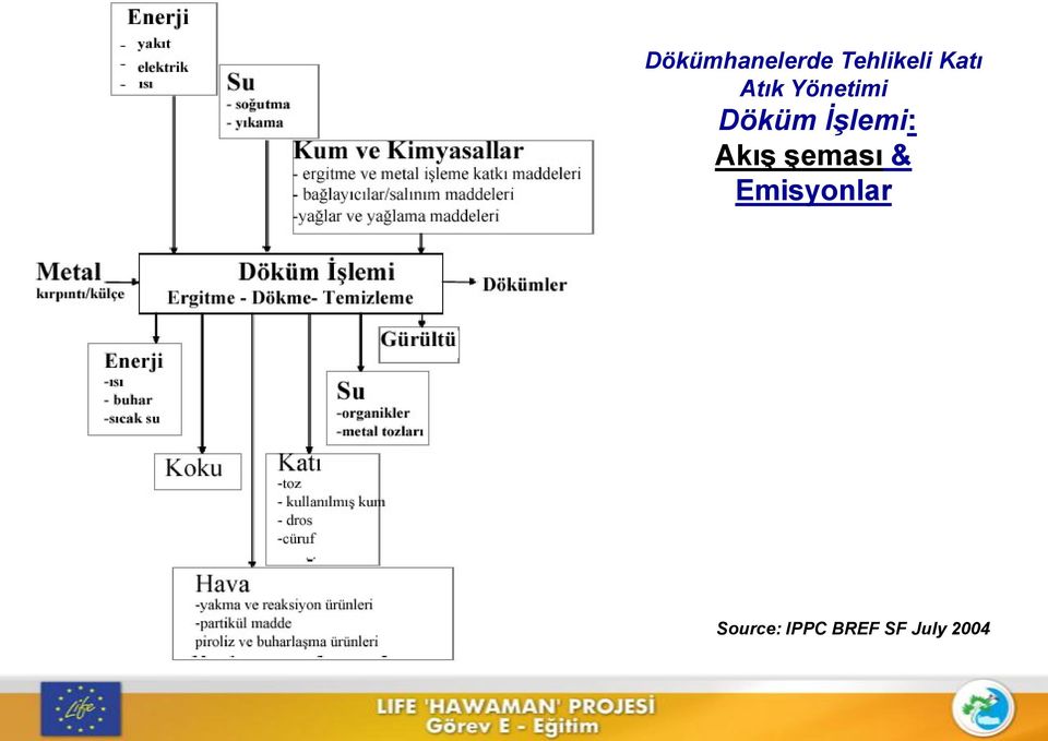 İşlemi: Akış şeması &