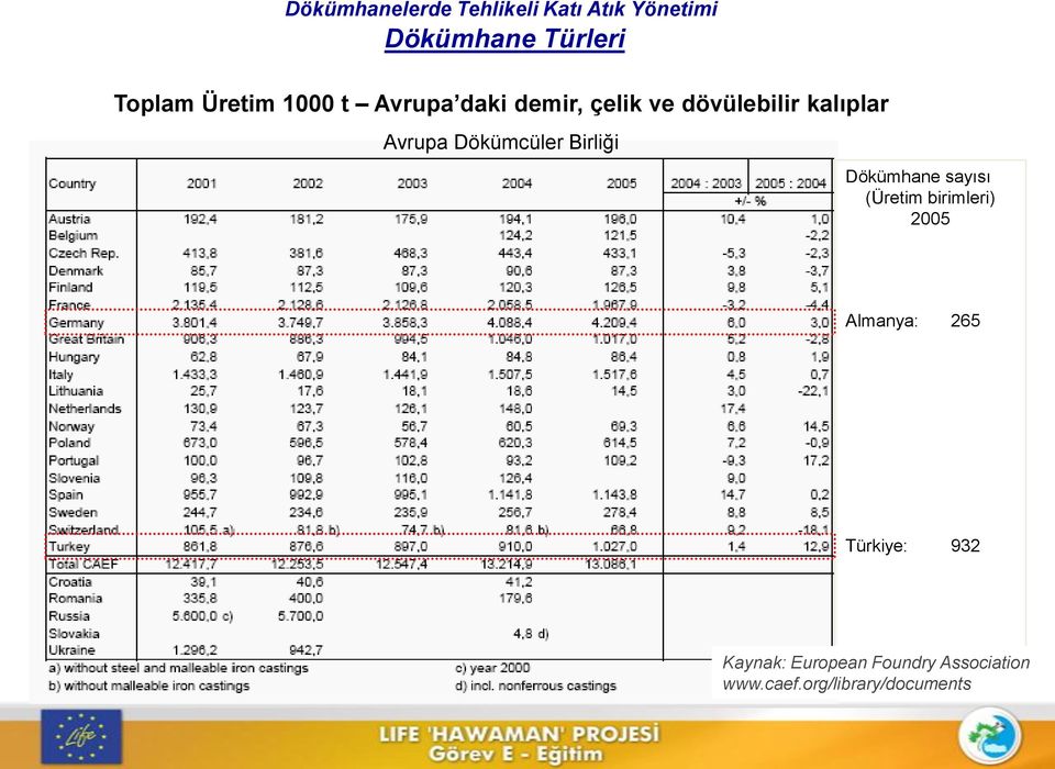 Dökümcüler Birliği Dökümhane sayısı (Üretim birimleri) 2005 Almanya: 265