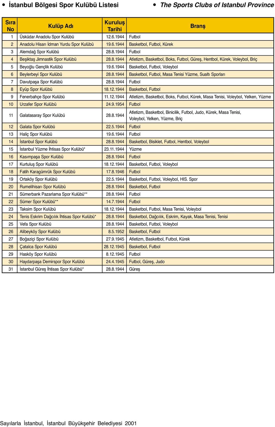1944 Basketbol, Futbol, Voleybol 6 Beylerbeyi Spor Kulübü 28.8.1944 Basketbol, Futbol, Masa Tenisi Yüzme, Sualtı Sporları 7 Davutpaşa Spor Kulübü 28.8.1944 Futbol 8 Eyüp Spor Kulübü 18.12.