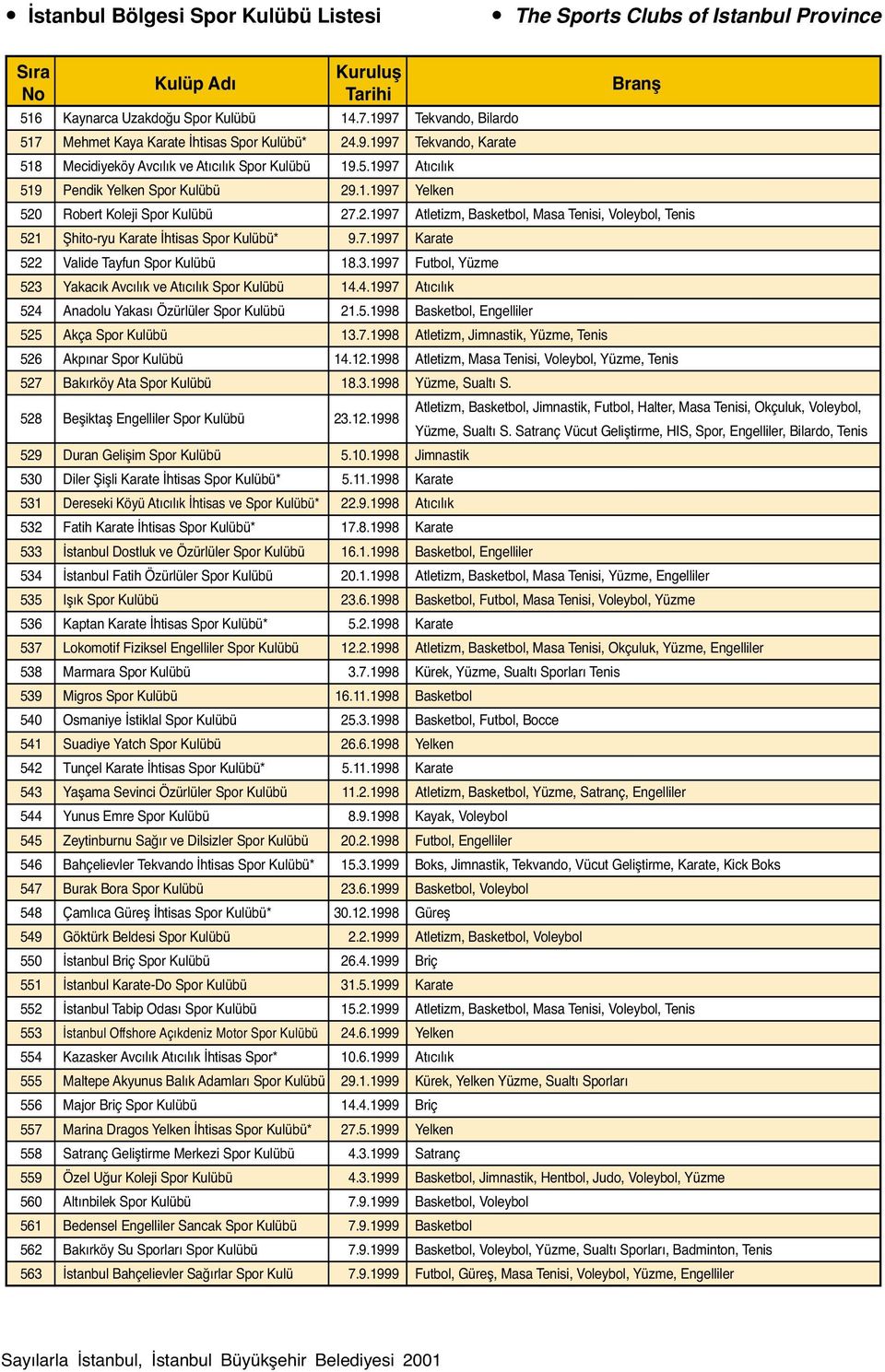 1997 Futbol, Yüzme 523 Yakacık Avcılık ve Atıcılık Spor Kulübü 14.4.1997 Atıcılık 524 Anadolu Yakası Özürlüler Spor Kulübü 21.5.1998 Basketbol, Engelliler 525 Akça Spor Kulübü 13.7.1998 Atletizm, Jimnastik, Yüzme, Tenis 526 Akpınar Spor Kulübü 14.