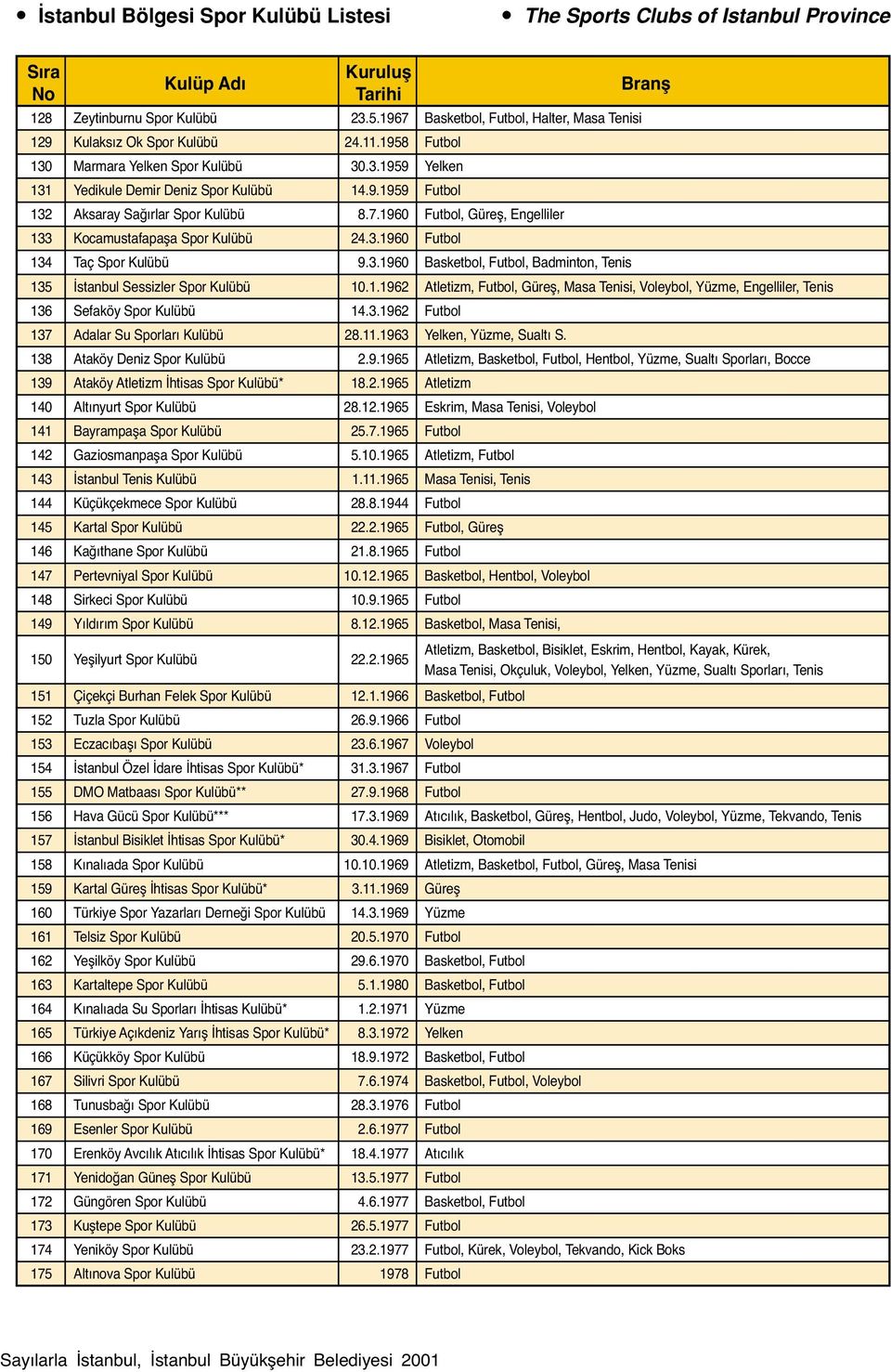 1.1962 Atletizm, Futbol, Güreş, Masa Tenisi, Voleybol, Yüzme, Engelliler, Tenis 136 Sefaköy Spor Kulübü 14.3.1962 Futbol 137 Adalar Su Sporları Kulübü 28.11.1963 Yelken, Yüzme, Sualtı S.