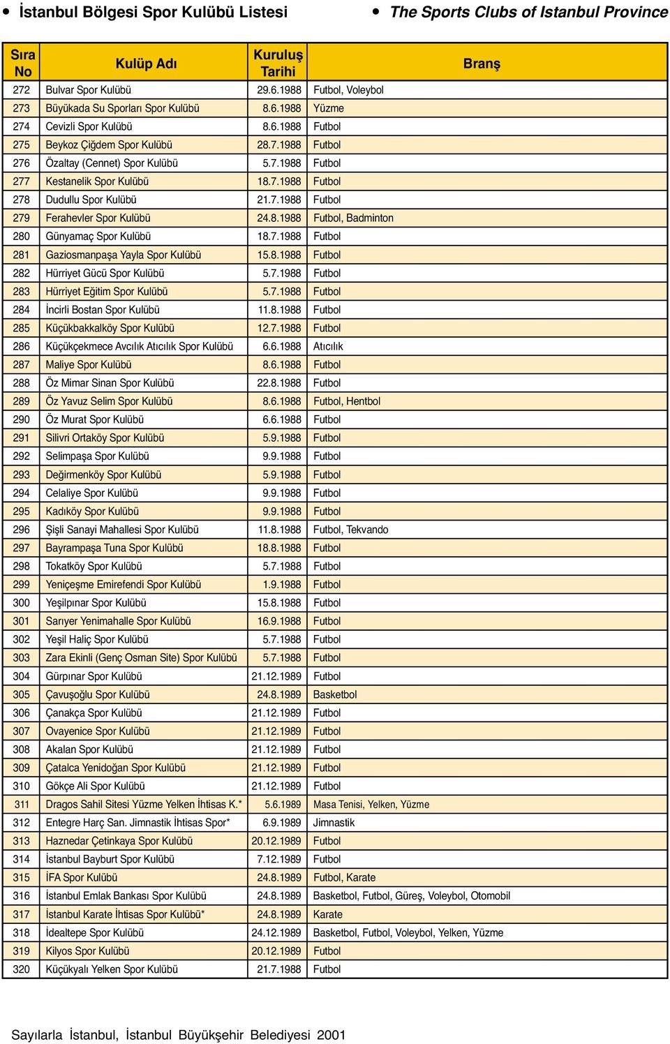 8.1988 Futbol 282 Hürriyet Gücü Spor Kulübü 5.7.1988 Futbol 283 Hürriyet Eğitim Spor Kulübü 5.7.1988 Futbol 284 İncirli Bostan Spor Kulübü 11.8.1988 Futbol 285 Küçükbakkalköy Spor Kulübü 12.7.1988 Futbol 286 Küçükçekmece Avcılık Atıcılık Spor Kulübü 6.