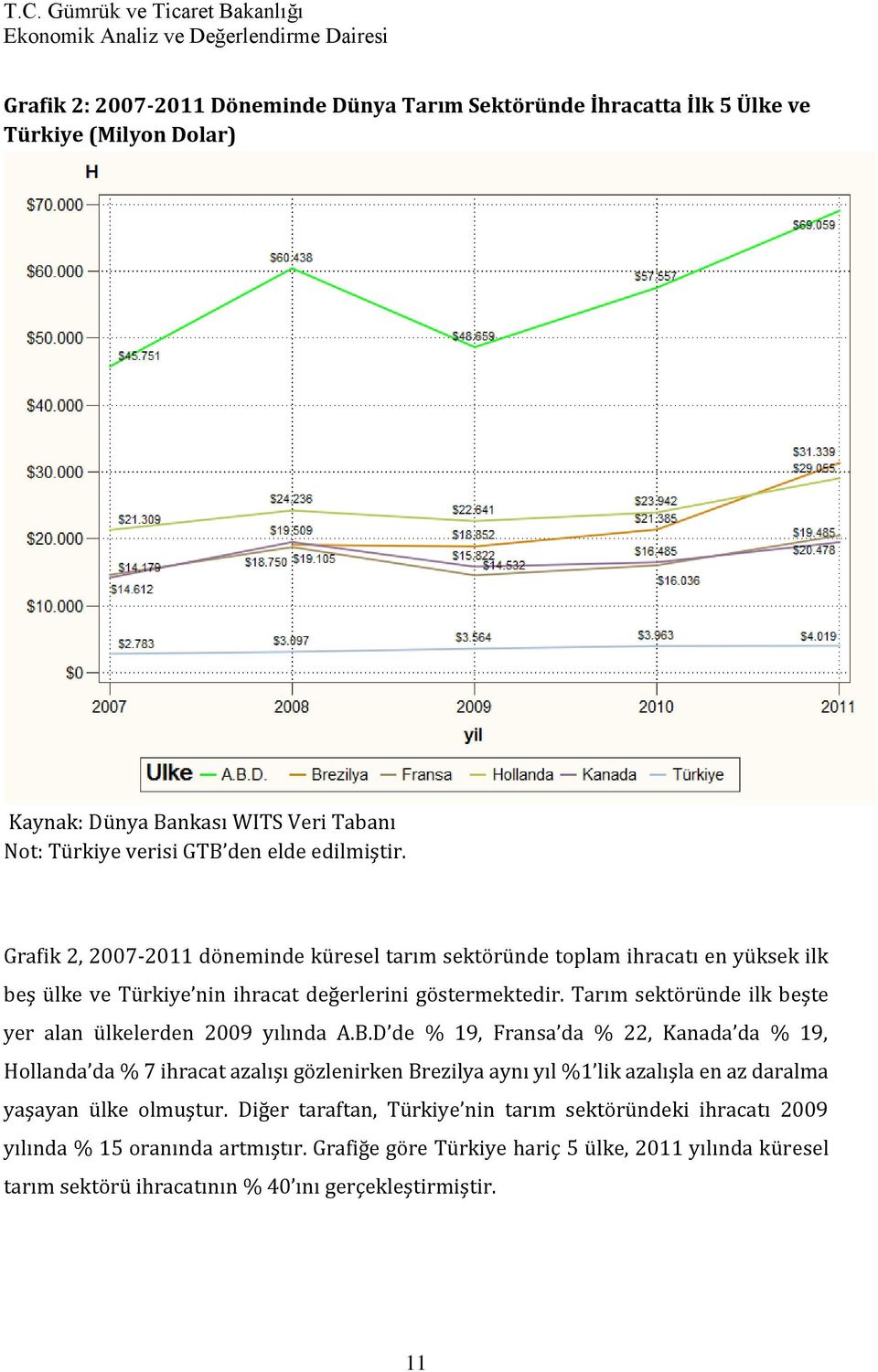 Tarım sektöründe ilk beşte yer alan ülkelerden 2009 yılında A.B.