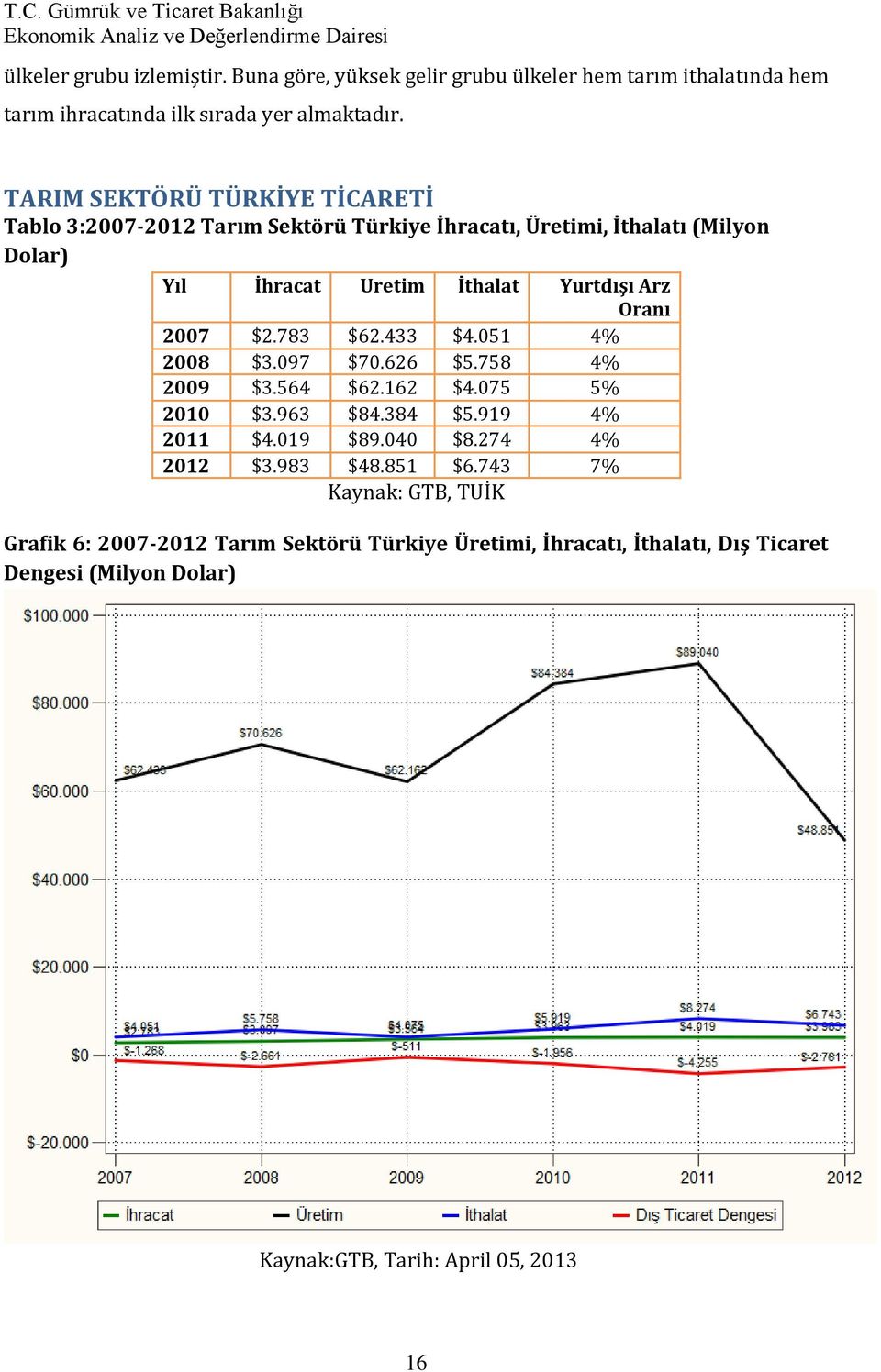 Oranı 2007 $2.783 $62.433 $4.051 4% 2008 $3.097 $70.626 $5.758 4% 2009 $3.564 $62.162 $4.075 5% 2010 $3.963 $84.384 $5.919 4% 2011 $4.019 $89.040 $8.