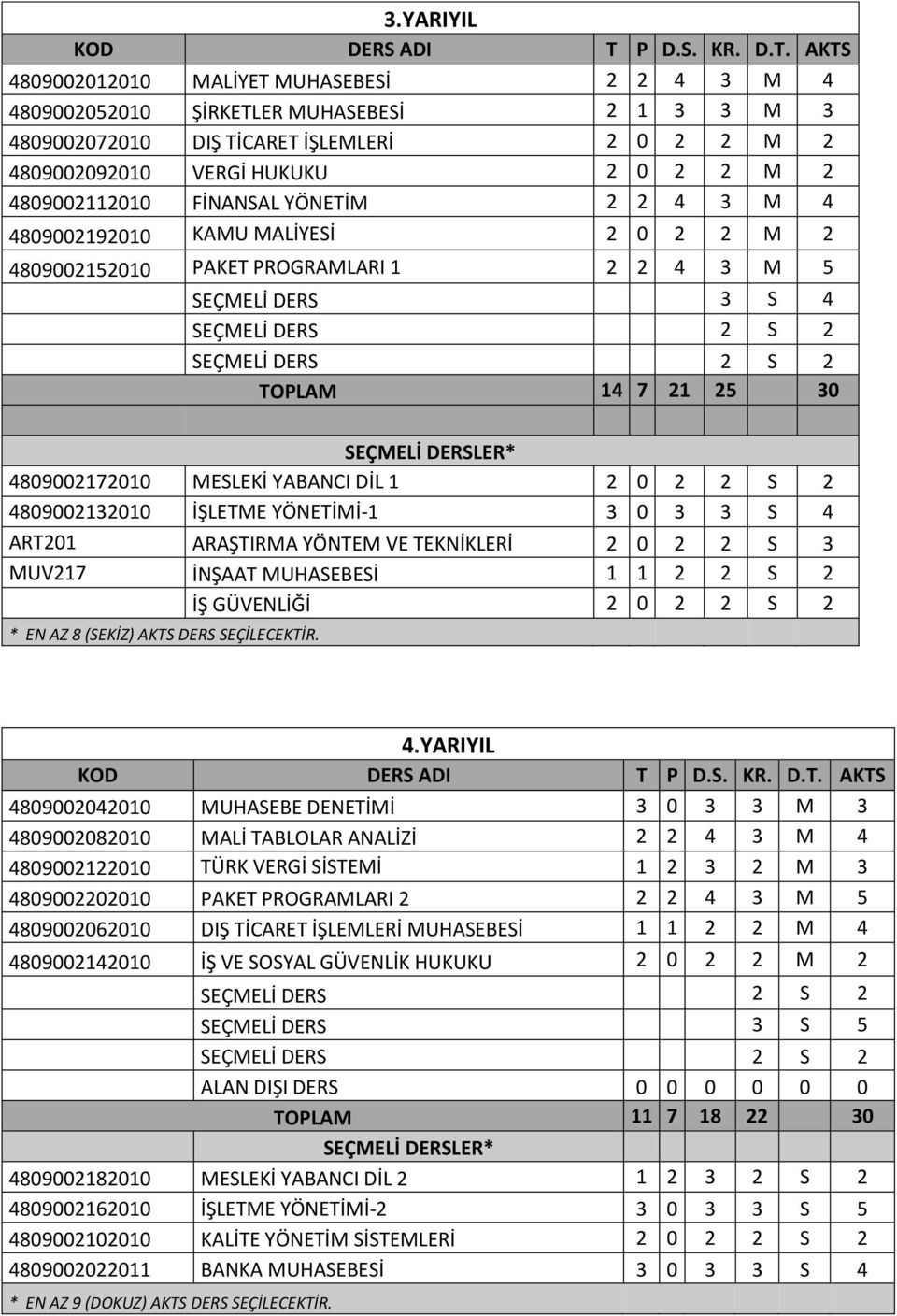 AKTS 4809002012010 MALİYET MUHASEBESİ 2 2 4 3 M 4 4809002052010 ŞİRKETLER MUHASEBESİ 2 1 3 3 M 3 4809002072010 DIŞ TİCARET İŞLEMLERİ 2 0 2 2 M 2 4809002092010 VERGİ HUKUKU 2 0 2 2 M 2 4809002112010