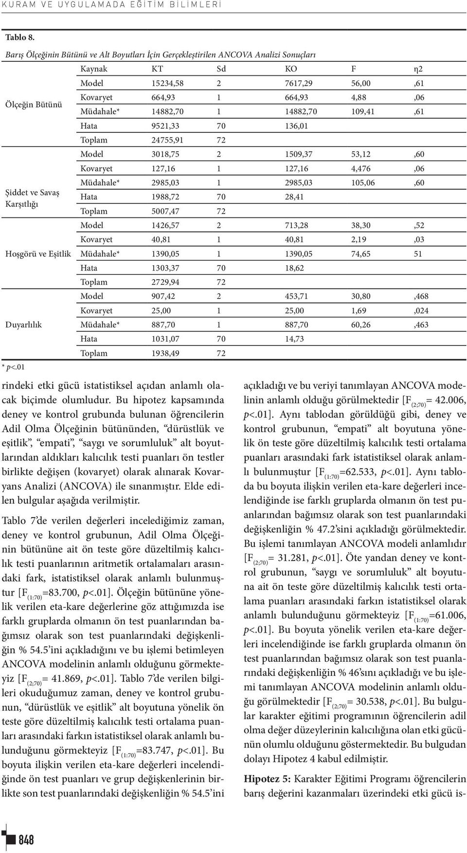 01 Kaynak KT Sd KO F η2 Model 15234,58 2 7617,29 56,00,61 Kovaryet 664,93 1 664,93 4,88,06 Müdahale* 14882,70 1 14882,70 109,41,61 Hata 9521,33 70 136,01 Toplam 24755,91 72 Model 3018,75 2 1509,37