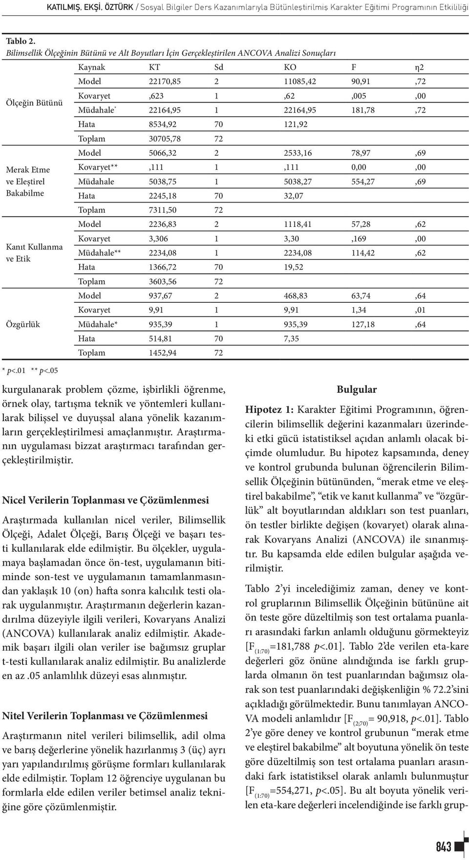05 Kaynak KT Sd KO F η2 Model 22170,85 2 11085,42 90,91,72 Kovaryet,623 1,62,005,00 Müdahale * 22164,95 1 22164,95 181,78,72 Hata 8534,92 70 121,92 Toplam 30705,78 72 Model 5066,32 2 2533,16 78,97,69