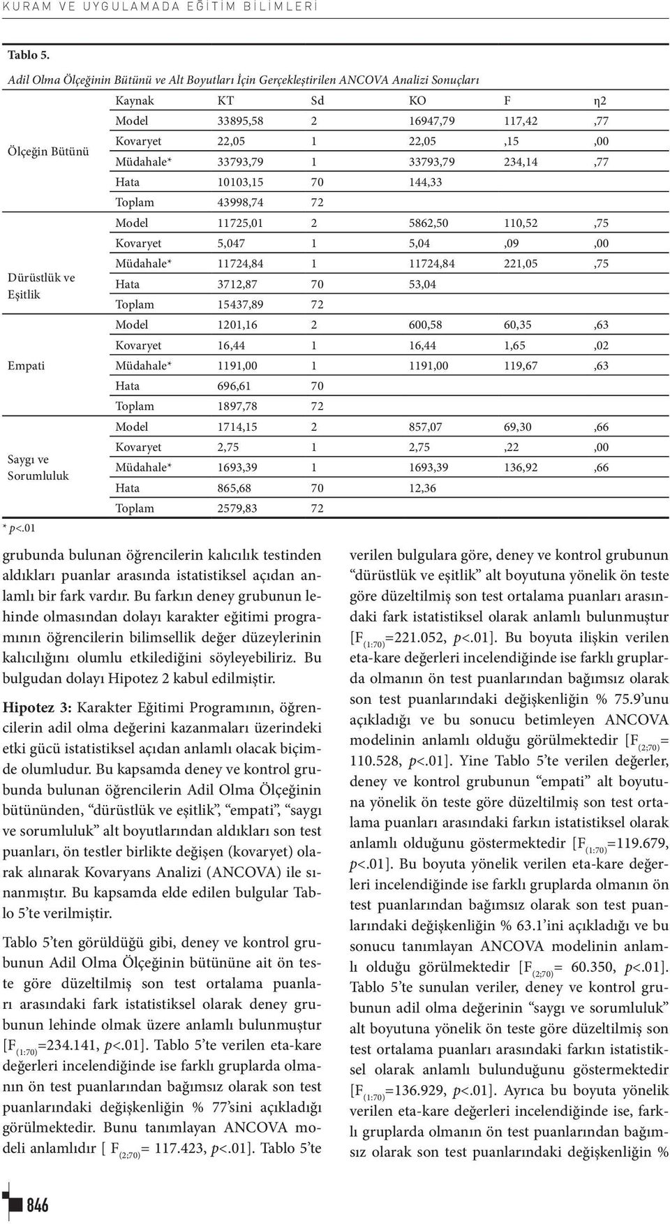 01 Kaynak KT Sd KO F η2 Model 33895,58 2 16947,79 117,42,77 Kovaryet 22,05 1 22,05,15,00 Müdahale* 33793,79 1 33793,79 234,14,77 Hata 10103,15 70 144,33 Toplam 43998,74 72 Model 11725,01 2 5862,50