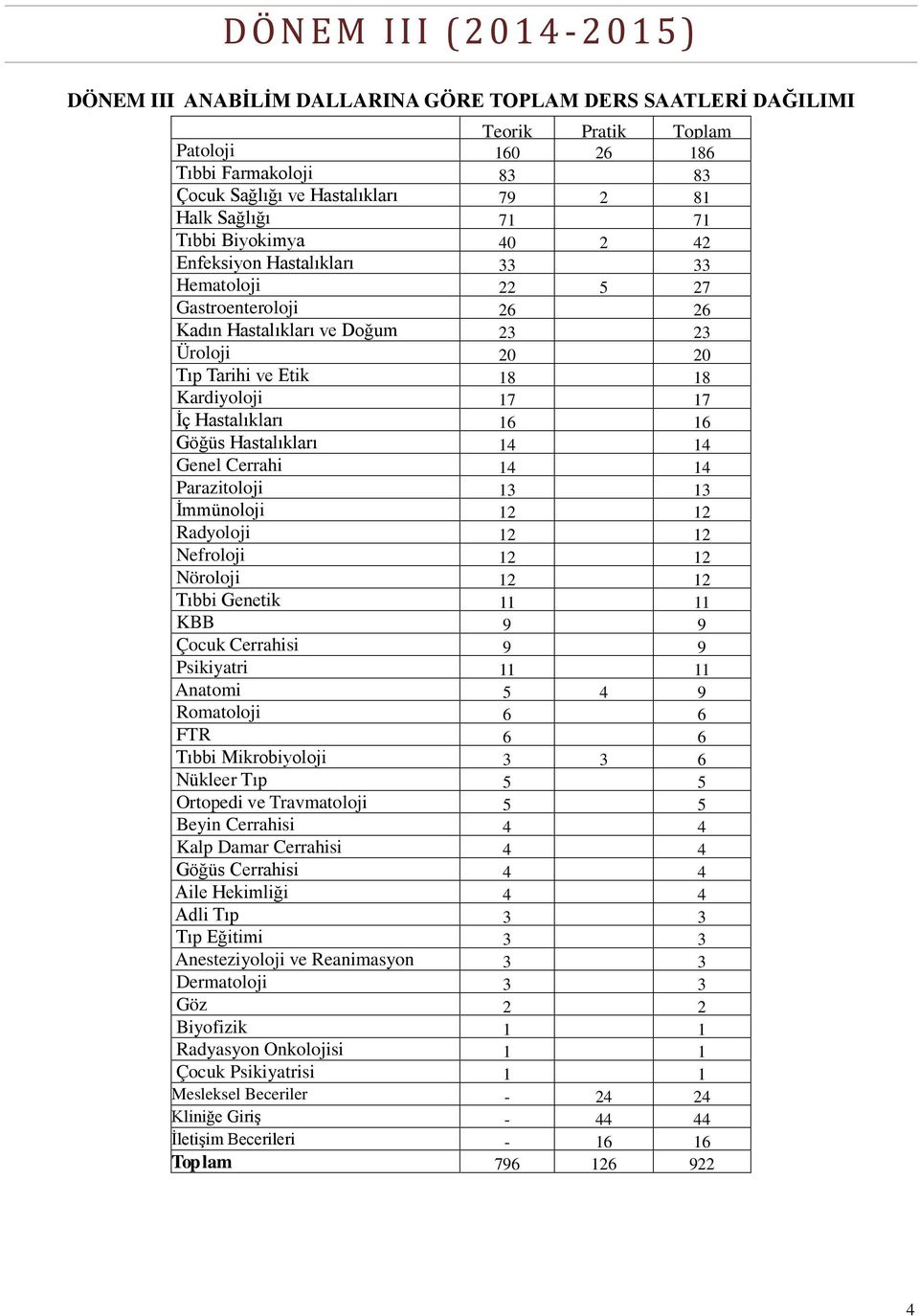 17 İç Hastalıkları 16 16 Göğüs Hastalıkları 14 14 Genel Cerrahi 14 14 Parazitoloji 13 13 İmmünoloji 12 12 Radyoloji 12 12 Nefroloji 12 12 Nöroloji 12 12 Tıbbi Genetik 11 11 KBB 9 9 Çocuk Cerrahisi 9
